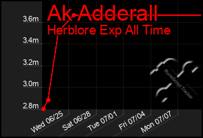 Total Graph of Ak Adderall