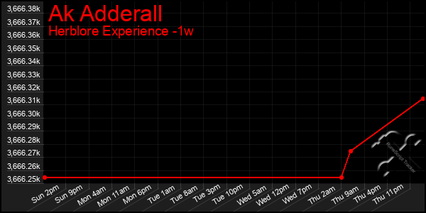 Last 7 Days Graph of Ak Adderall