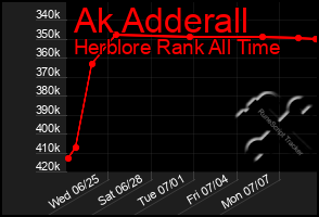 Total Graph of Ak Adderall