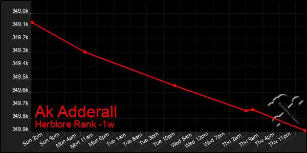 Last 7 Days Graph of Ak Adderall