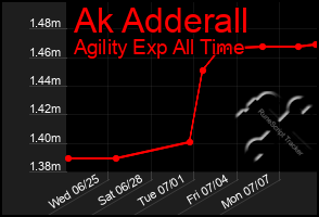 Total Graph of Ak Adderall