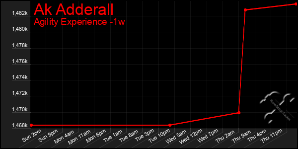 Last 7 Days Graph of Ak Adderall