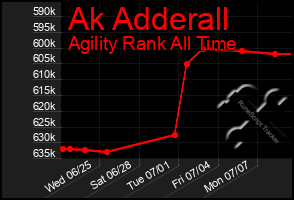 Total Graph of Ak Adderall