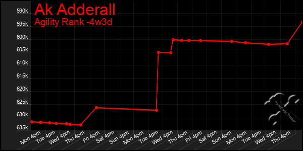Last 31 Days Graph of Ak Adderall
