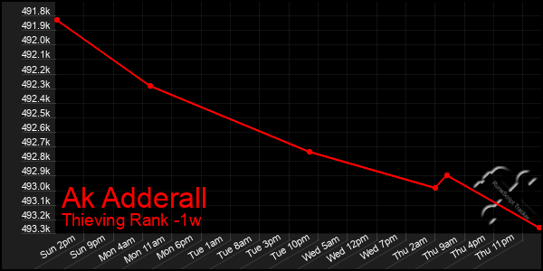 Last 7 Days Graph of Ak Adderall