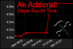 Total Graph of Ak Adderall