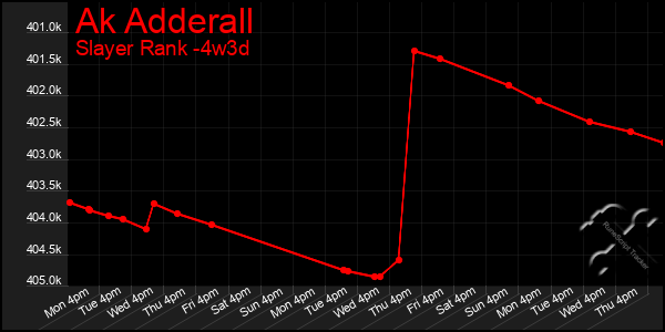 Last 31 Days Graph of Ak Adderall