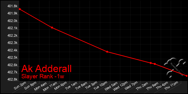 Last 7 Days Graph of Ak Adderall