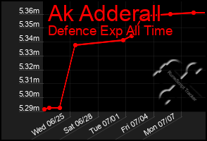 Total Graph of Ak Adderall