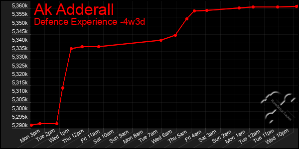 Last 31 Days Graph of Ak Adderall
