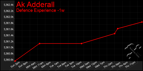 Last 7 Days Graph of Ak Adderall