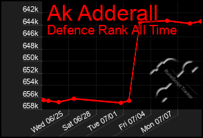 Total Graph of Ak Adderall