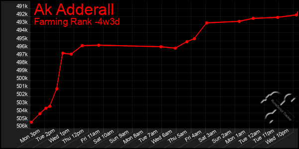 Last 31 Days Graph of Ak Adderall