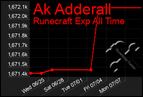 Total Graph of Ak Adderall