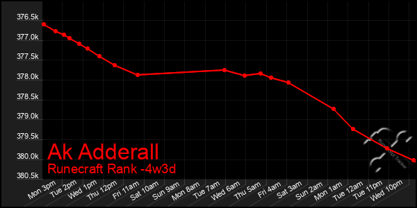 Last 31 Days Graph of Ak Adderall
