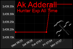 Total Graph of Ak Adderall