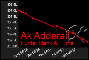 Total Graph of Ak Adderall