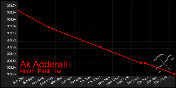 Last 7 Days Graph of Ak Adderall