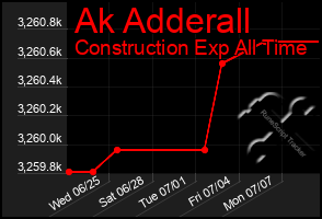 Total Graph of Ak Adderall
