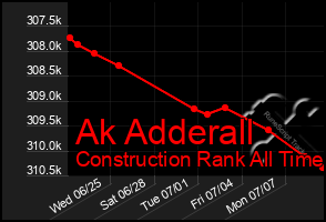 Total Graph of Ak Adderall