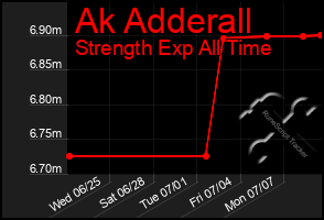 Total Graph of Ak Adderall
