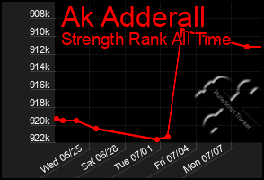 Total Graph of Ak Adderall