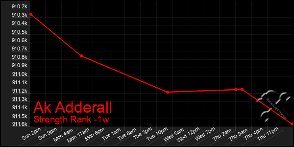 Last 7 Days Graph of Ak Adderall