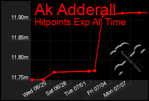 Total Graph of Ak Adderall