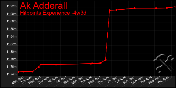 Last 31 Days Graph of Ak Adderall