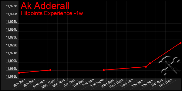 Last 7 Days Graph of Ak Adderall