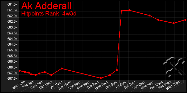 Last 31 Days Graph of Ak Adderall