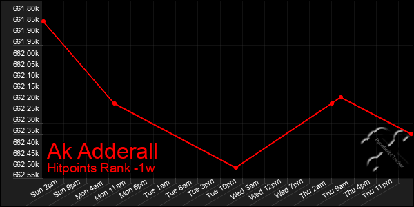 Last 7 Days Graph of Ak Adderall