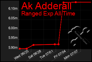 Total Graph of Ak Adderall