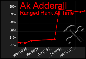 Total Graph of Ak Adderall