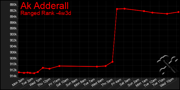 Last 31 Days Graph of Ak Adderall