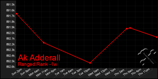 Last 7 Days Graph of Ak Adderall