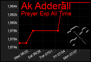 Total Graph of Ak Adderall