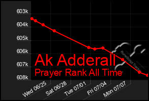 Total Graph of Ak Adderall