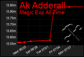 Total Graph of Ak Adderall