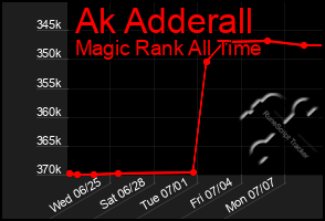 Total Graph of Ak Adderall