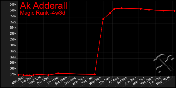 Last 31 Days Graph of Ak Adderall