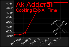Total Graph of Ak Adderall