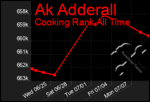 Total Graph of Ak Adderall