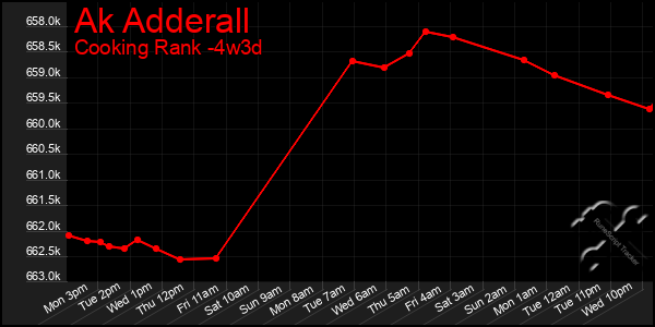 Last 31 Days Graph of Ak Adderall