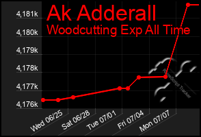 Total Graph of Ak Adderall