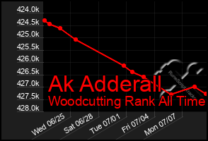 Total Graph of Ak Adderall