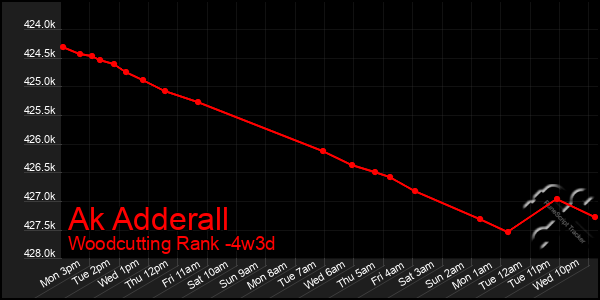 Last 31 Days Graph of Ak Adderall