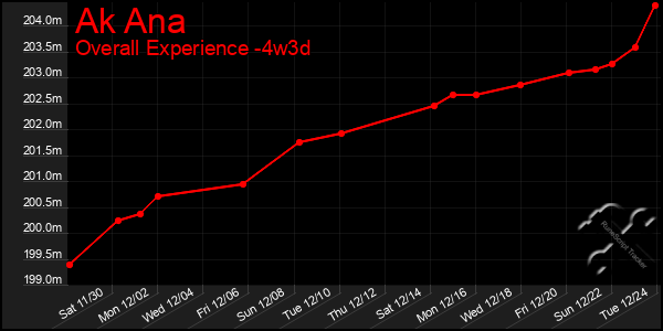 Last 31 Days Graph of Ak Ana