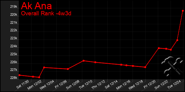 Last 31 Days Graph of Ak Ana