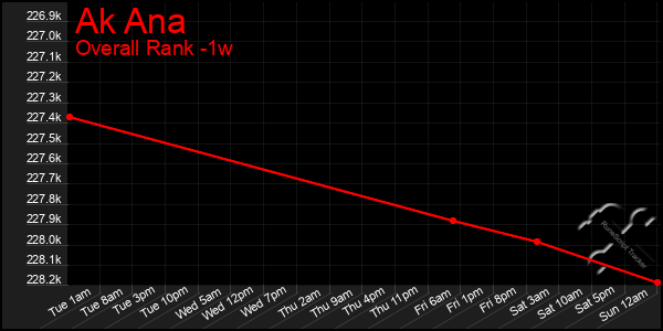 Last 7 Days Graph of Ak Ana